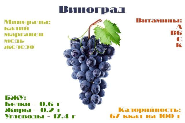 Состав винограда