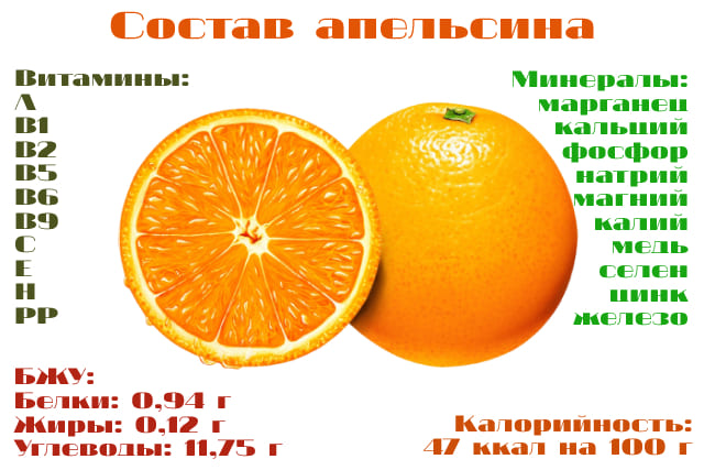 Что входит в состав апельсина?